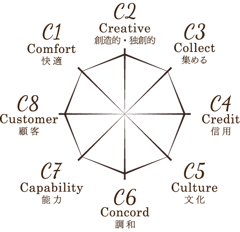 C8の特徴