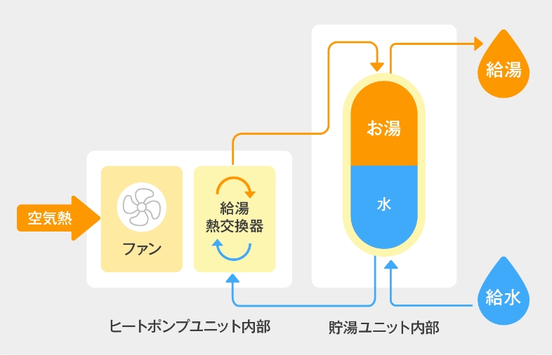 高効率給湯エコキュート概念図
