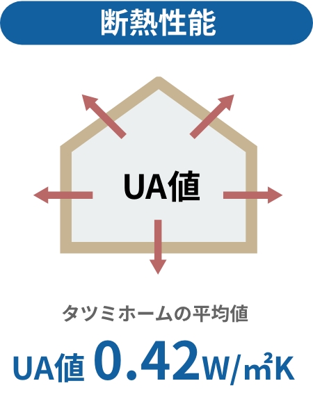 断熱性能 タツミホームの平均値 UA値 0.42W/㎡K