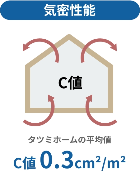 気密性能 タツミホームの平均値 C値 0.3cm²/m²