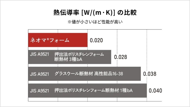 熱伝導率の比較図