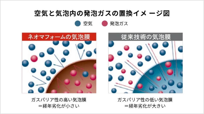 空気と気泡内の発泡ガスの置き換えイメージ図