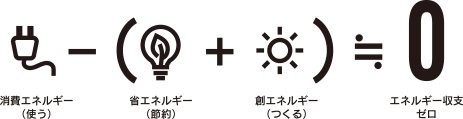 消費エネルギー[使う] ー （省エネルギー[節約]） + 創エネルギー[つくる]）＝0 エネルギー収支ゼロ